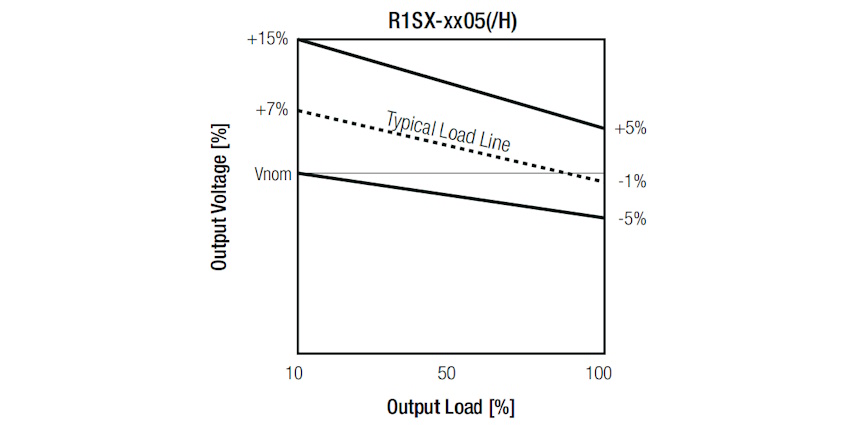 Fig. 2: Example of an unregulated converter voltage tolerance diagram (R1SX series)